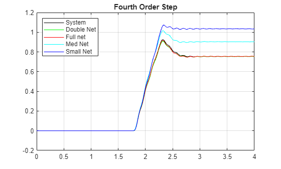Figure contains an axes object. The axes object with title Fourth Order Step contains 5 objects of type line. These objects represent System, Double Net, Full net, Med Net, Small Net.