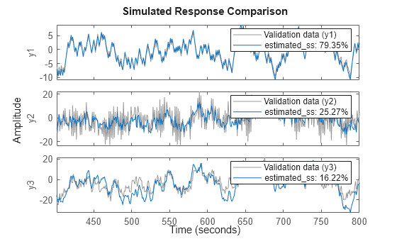 Figure contains 3 axes objects. Axes object 1 with ylabel y1 contains 2 objects of type line. These objects represent Validation data (y1), estimated\_ss: 79.35%. Axes object 2 with ylabel y2 contains 2 objects of type line. These objects represent Validation data (y2), estimated\_ss: 25.28%. Axes object 3 with ylabel y3 contains 2 objects of type line. These objects represent Validation data (y3), estimated\_ss: 16.26%.