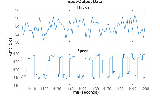 Figure contains 2 axes objects. Axes object 1 with title Thickn contains an object of type line. This object represents untitled1. Axes object 2 with title Speed contains an object of type line. This object represents untitled1.