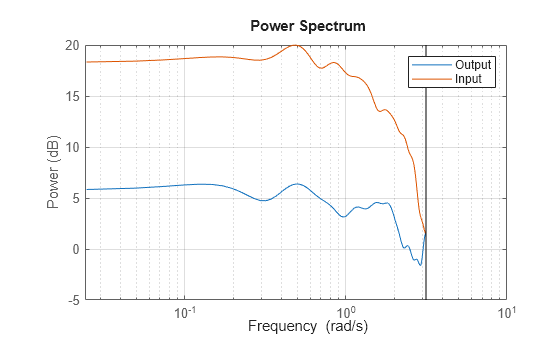 Figure contains an axes object. The axes object with ylabel Power (dB) contains 2 objects of type line. These objects represent Output, Input.