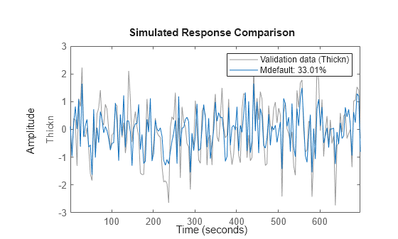 Figure contains an axes object. The axes object with ylabel Thickn contains 2 objects of type line. These objects represent Validation data (Thickn), Mdefault: 33.01%.