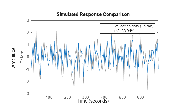 Figure contains an axes object. The axes object with ylabel Thickn contains 2 objects of type line. These objects represent Validation data (Thickn), m2: 33.94%.
