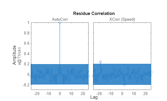 Figure contains 2 axes objects. Axes object 1 with title AutoCorr, ylabel e@Thickn contains 2 objects of type line. One or more of the lines displays its values using only markers This object represents m2. Axes object 2 with title XCorr (Speed) contains 2 objects of type line. One or more of the lines displays its values using only markers This object represents m2.