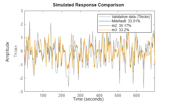 Figure contains an axes object. The axes object with ylabel Thickn contains 4 objects of type line. These objects represent Validation data (Thickn), Mdefault: 33.01%, m2: 35.17%, m3: 33.2%.