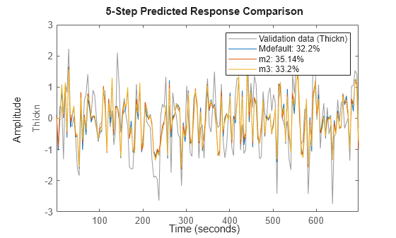 Figure contains an axes object. The axes object with ylabel Thickn contains 4 objects of type line. These objects represent Validation data (Thickn), Mdefault: 32.2%, m2: 35.14%, m3: 33.2%.