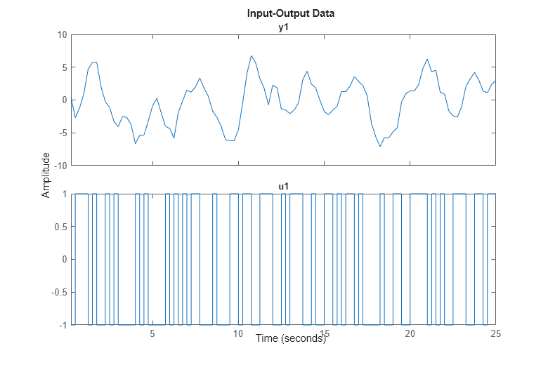 Figure contains 2 axes objects. Axes object 1 with title y1 contains an object of type line. This object represents m0. Axes object 2 with title u1 contains an object of type line. This object represents m0.