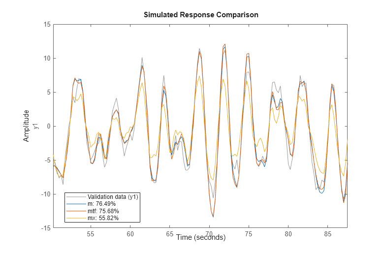 Figure contains an axes object. The axes object with ylabel y1 contains 4 objects of type line. These objects represent Validation data (y1), m: 76.49%, mtf: 75.68%, mx: 55.82%.