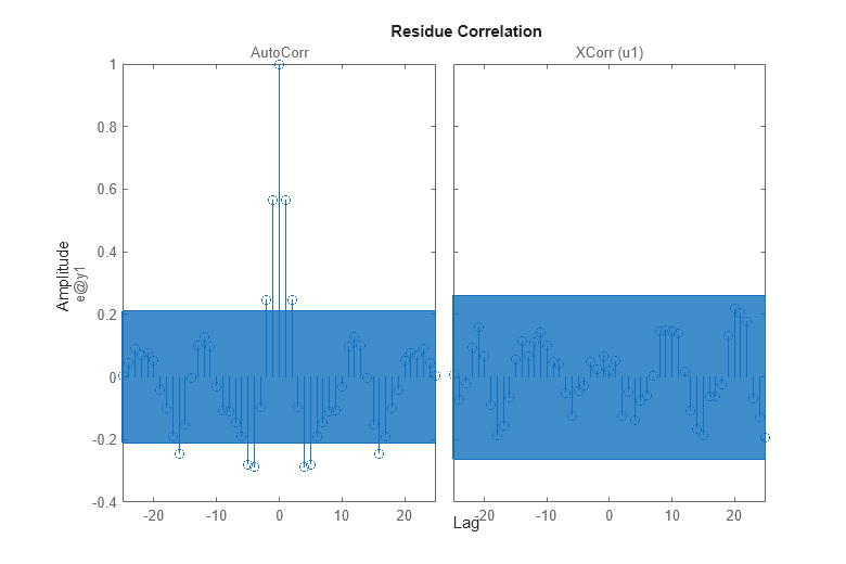 Figure contains 2 axes objects. Axes object 1 with title AutoCorr, ylabel e@y1 contains 2 objects of type line. One or more of the lines displays its values using only markers This object represents md2. Axes object 2 with title XCorr (u1) contains 2 objects of type line. One or more of the lines displays its values using only markers This object represents md2.