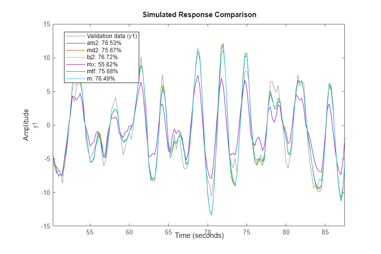Figure contains an axes object. The axes object with ylabel y1 contains 7 objects of type line. These objects represent Validation data (y1), am2: 76.53%, md2: 75.67%, bj2: 76.72%, mx: 55.82%, mtf: 75.68%, m: 76.49%.