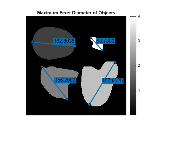Figure contains an axes object. The hidden axes object with title Maximum Feret Diameter of Objects contains 5 objects of type image, images.roi.line.