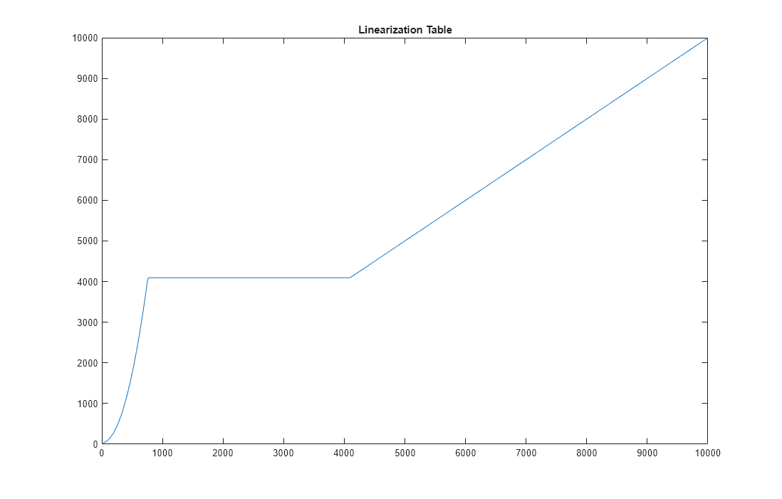 Figure contains an axes object. The axes object with title Linearization Table contains an object of type line.