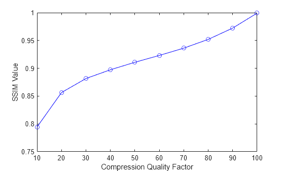 Figure contains an axes object. The axes object with xlabel Compression Quality Factor, ylabel SSIM Value contains an object of type line.