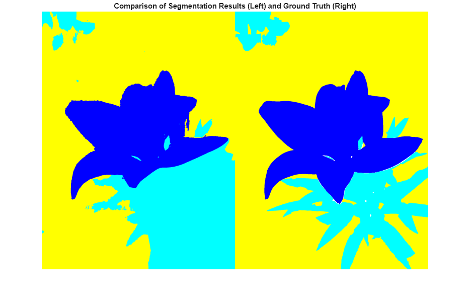 Figure contains an axes object. The hidden axes object with title Comparison of Segmentation Results (Left) and Ground Truth (Right) contains an object of type image.