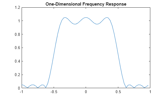 Figure contains an axes object. The axes object with title One-Dimensional Frequency Response contains an object of type line.