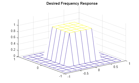 Figure contains an axes object. The axes object with title Desired Frequency Response contains an object of type surface.
