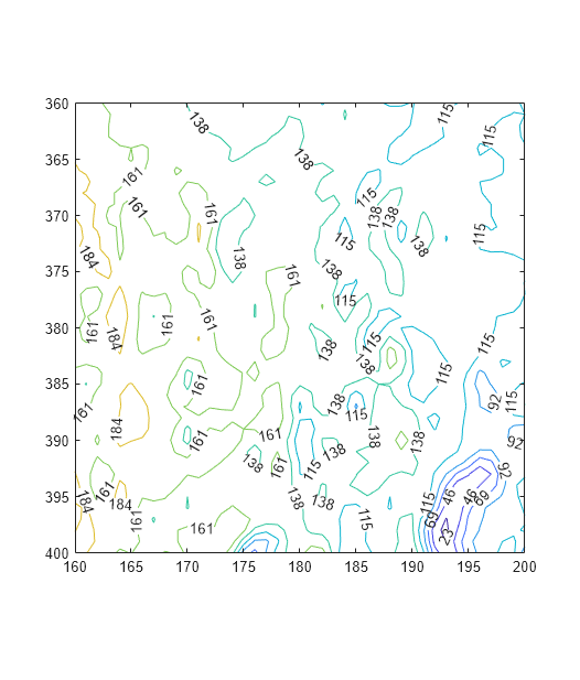 Figure contains an axes object. The axes object contains an object of type contour.