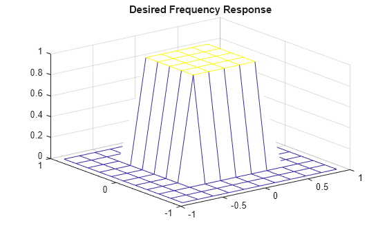 Figure contains an axes object. The axes object with title Desired Frequency Response contains an object of type surface.