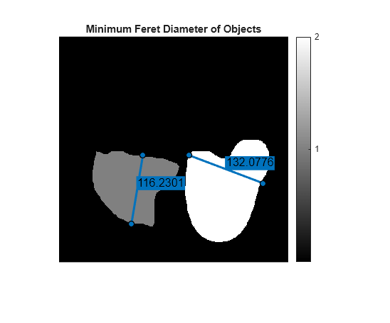 Figure contains an axes object. The hidden axes object with title Minimum Feret Diameter of Objects contains 3 objects of type image, images.roi.line.