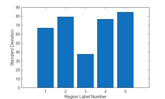 Figure contains an axes object. The axes object with xlabel Region Label Number, ylabel Standard Deviation contains an object of type bar.