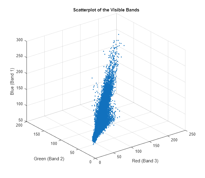 Figure contains an axes object. The axes object with title Scatterplot of the Visible Bands, xlabel Red (Band 3), ylabel Green (Band 2) contains a line object which displays its values using only markers.