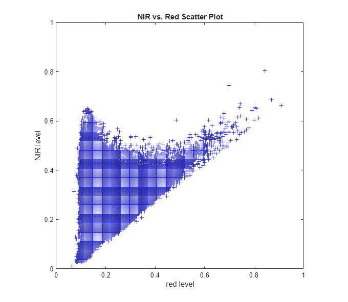 Figure contains an axes object. The axes object with title NIR vs. Red Scatter Plot, xlabel red level, ylabel NIR level contains 512 objects of type line.