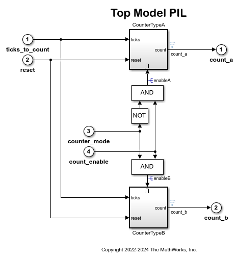 Code Verification and Validation with PIL