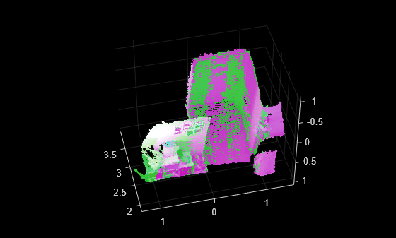 Figure contains an axes object. The axes object contains 2 objects of type scatter.