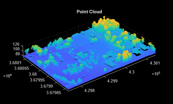 Figure contains an axes object. The axes object with title Point Cloud contains an object of type scatter.