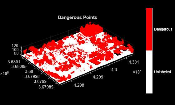 Figure contains an axes object. The axes object with title Dangerous Points contains an object of type scatter.