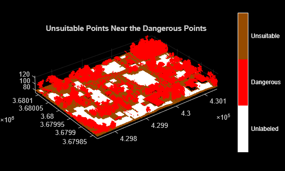 Figure contains an axes object. The axes object with title Unsuitable Points Near the Dangerous Points contains an object of type scatter.