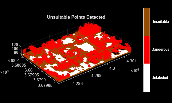 Figure contains an axes object. The axes object with title Unsuitable Points Detected contains an object of type scatter.