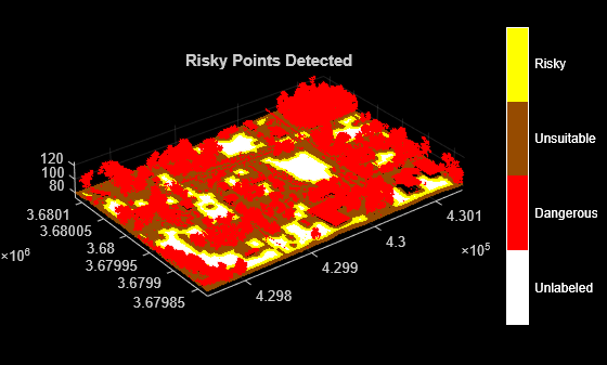 Figure contains an axes object. The axes object with title Risky Points Detected contains an object of type scatter.