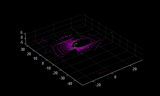 Figure contains an axes object. The axes object contains 2 objects of type scatter.