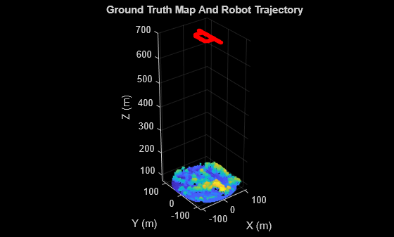 Figure contains an axes object. The axes object with title Ground Truth Map And Robot Trajectory, xlabel X (m), ylabel Y (m) contains 2 objects of type scatter.