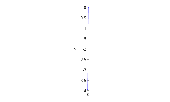 Figure contains an axes object. The axes object with xlabel X, ylabel Y contains 2 objects of type line. One or more of the lines displays its values using only markers