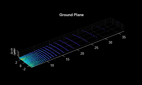 Figure contains an axes object. The axes object with title Ground Plane contains an object of type scatter.