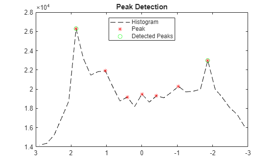 Figure contains an axes object. The axes object with title Peak Detection contains 3 objects of type line. One or more of the lines displays its values using only markers These objects represent Histogram, Peak, Detected Peaks.