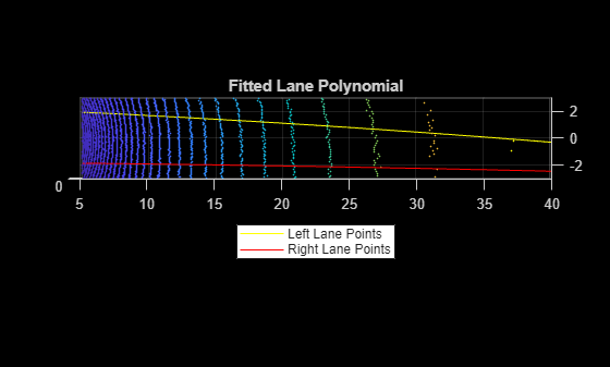 Figure contains an axes object. The axes object with title Fitted Lane Polynomial contains 3 objects of type scatter, line. These objects represent Left Lane Points, Right Lane Points.