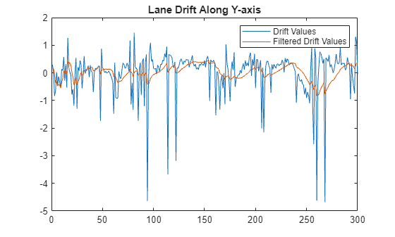 Figure contains an axes object. The axes object with title Lane Drift Along Y-axis contains 2 objects of type line. These objects represent Drift Values, Filtered Drift Values.
