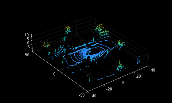 Figure contains an axes object. The axes object contains an object of type scatter.