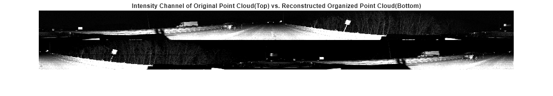 Figure contains an axes object. The hidden axes object with title Intensity Channel of Original Point Cloud(Top) vs. Reconstructed Organized Point Cloud(Bottom) contains an object of type image.