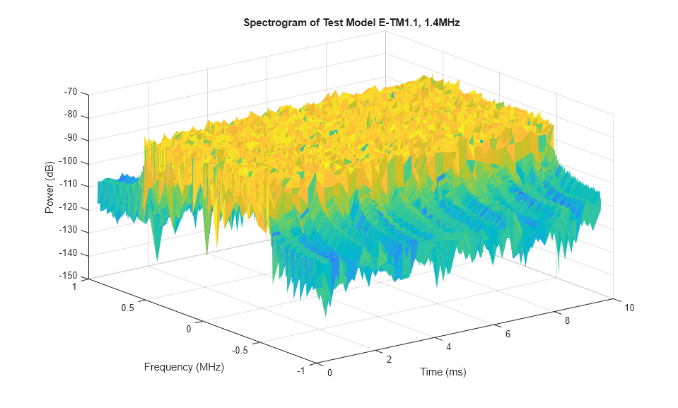 LTE Downlink Test Model (E-TM) Waveform Generation