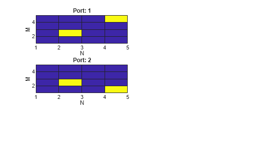 Figure contains 2 axes objects. Axes object 1 with title Port: 1, xlabel N, ylabel M contains an object of type surface. Axes object 2 with title Port: 2, xlabel N, ylabel M contains an object of type surface.