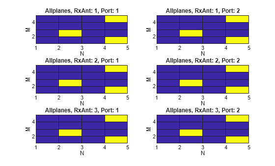 Figure contains 6 axes objects. Axes object 1 with title Allplanes, RxAnt: 1, Port: 1, xlabel N, ylabel M contains an object of type surface. Axes object 2 with title Allplanes, RxAnt: 2, Port: 1, xlabel N, ylabel M contains an object of type surface. Axes object 3 with title Allplanes, RxAnt: 3, Port: 1, xlabel N, ylabel M contains an object of type surface. Axes object 4 with title Allplanes, RxAnt: 1, Port: 2, xlabel N, ylabel M contains an object of type surface. Axes object 5 with title Allplanes, RxAnt: 2, Port: 2, xlabel N, ylabel M contains an object of type surface. Axes object 6 with title Allplanes, RxAnt: 3, Port: 2, xlabel N, ylabel M contains an object of type surface.