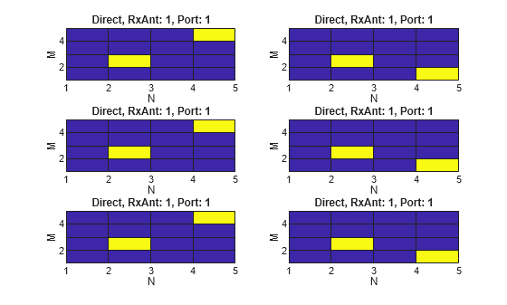 Figure contains 6 axes objects. Axes object 1 with title Direct, RxAnt: 1, Port: 1, xlabel N, ylabel M contains an object of type surface. Axes object 2 with title Direct, RxAnt: 1, Port: 1, xlabel N, ylabel M contains an object of type surface. Axes object 3 with title Direct, RxAnt: 1, Port: 1, xlabel N, ylabel M contains an object of type surface. Axes object 4 with title Direct, RxAnt: 1, Port: 1, xlabel N, ylabel M contains an object of type surface. Axes object 5 with title Direct, RxAnt: 1, Port: 1, xlabel N, ylabel M contains an object of type surface. Axes object 6 with title Direct, RxAnt: 1, Port: 1, xlabel N, ylabel M contains an object of type surface.