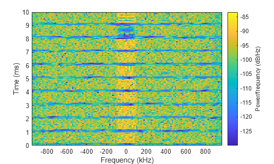 Figure contains an axes object. The axes object with xlabel Frequency (kHz), ylabel Time (ms) contains an object of type image.
