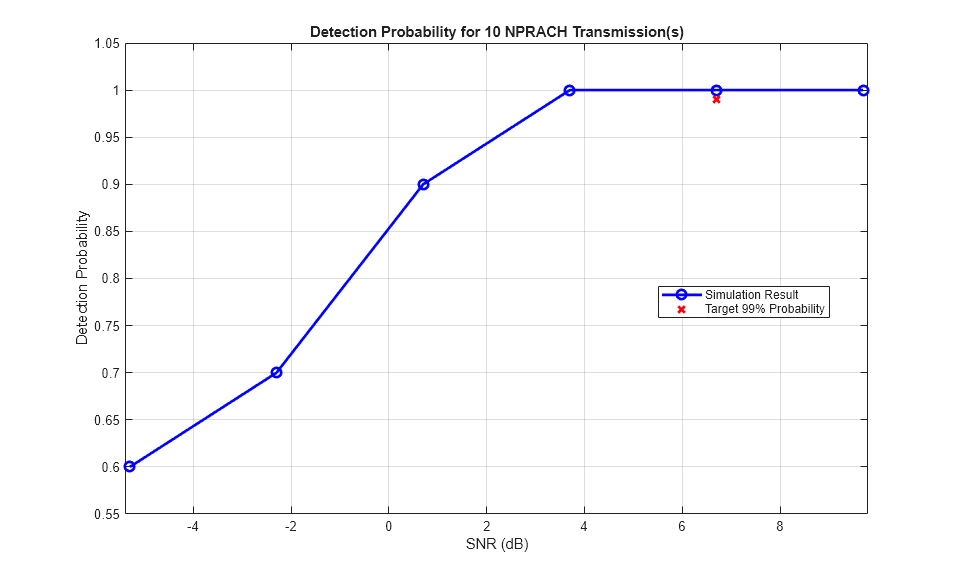 NB-IoT PRACH Detection and False Alarm Conformance Test