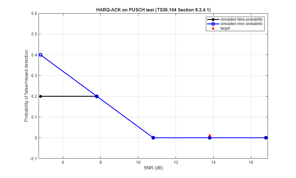 PUSCH HARQ-ACK Detection Conformance Test