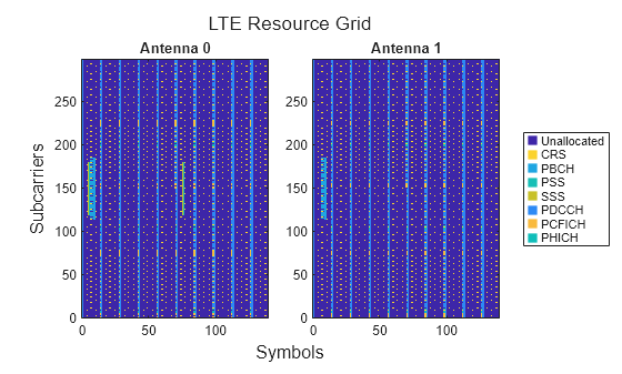 Figure contains 2 axes objects. Axes object 1 with title Antenna 0 contains an object of type image. Axes object 2 with title Antenna 1 contains 9 objects of type image, line. One or more of the lines displays its values using only markers These objects represent Unallocated, CRS, PBCH, PSS, SSS, PDCCH, PCFICH, PHICH.