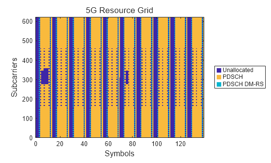 Figure contains an axes object. The axes object contains 4 objects of type image, line. One or more of the lines displays its values using only markers These objects represent Unallocated, PDSCH, PDSCH DM-RS.